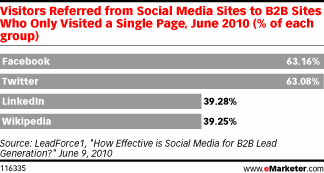 Social Media Sites to B2B Sites